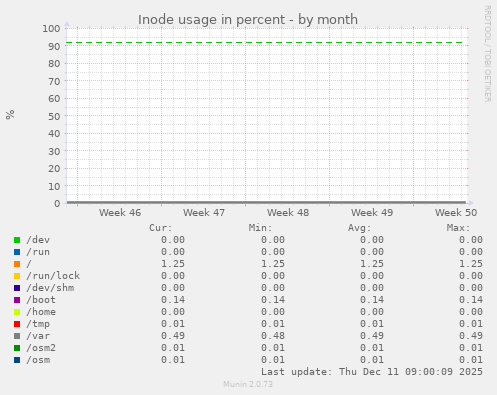 Inode usage in percent