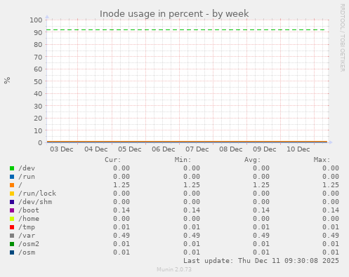 Inode usage in percent