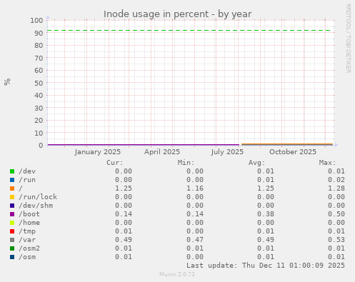 Inode usage in percent
