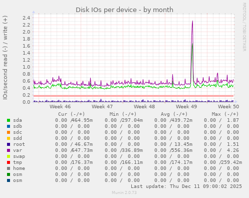 Disk IOs per device