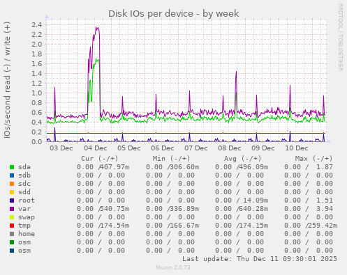 Disk IOs per device