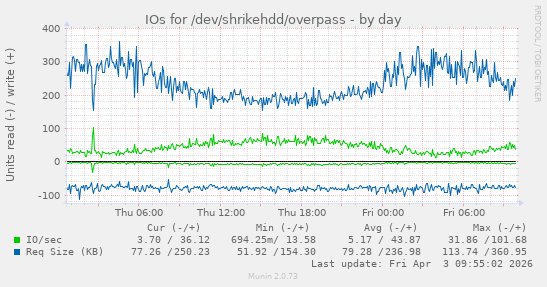 IOs for /dev/shrikehdd/overpass