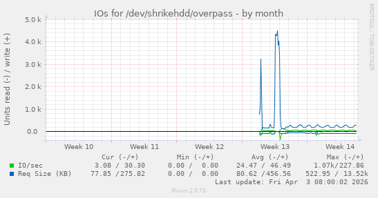 IOs for /dev/shrikehdd/overpass