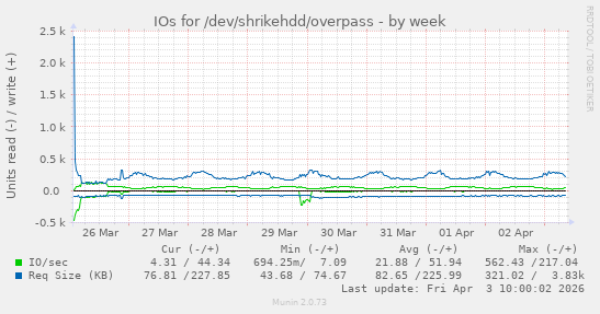 IOs for /dev/shrikehdd/overpass
