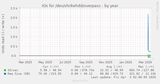 IOs for /dev/shrikehdd/overpass