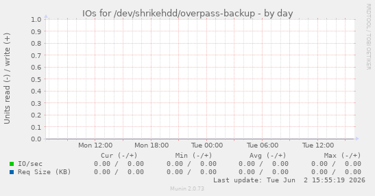 IOs for /dev/shrikehdd/overpass-backup