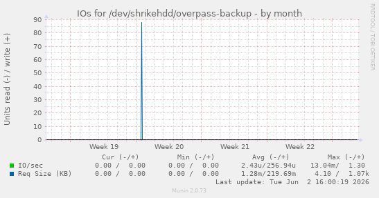 IOs for /dev/shrikehdd/overpass-backup