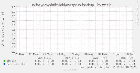 IOs for /dev/shrikehdd/overpass-backup