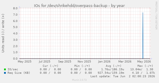 IOs for /dev/shrikehdd/overpass-backup