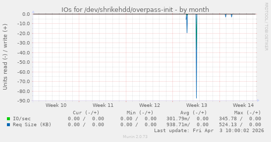 IOs for /dev/shrikehdd/overpass-init