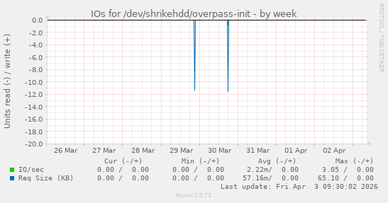 IOs for /dev/shrikehdd/overpass-init