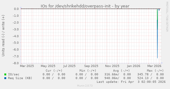 IOs for /dev/shrikehdd/overpass-init