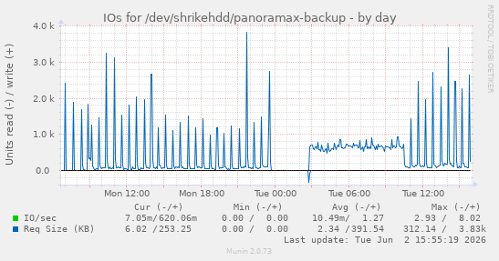 IOs for /dev/shrikehdd/panoramax-backup