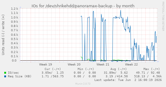 IOs for /dev/shrikehdd/panoramax-backup