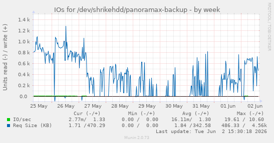 IOs for /dev/shrikehdd/panoramax-backup