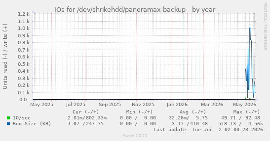 IOs for /dev/shrikehdd/panoramax-backup