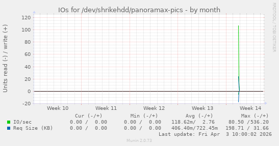 IOs for /dev/shrikehdd/panoramax-pics