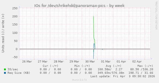 IOs for /dev/shrikehdd/panoramax-pics