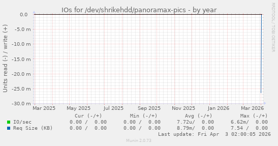IOs for /dev/shrikehdd/panoramax-pics