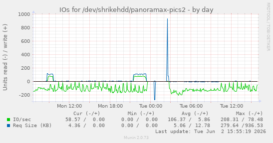IOs for /dev/shrikehdd/panoramax-pics2