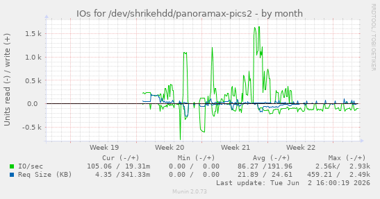 IOs for /dev/shrikehdd/panoramax-pics2