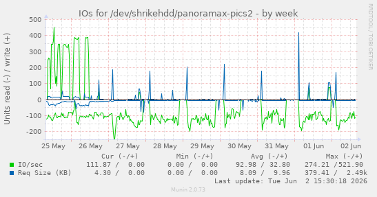 IOs for /dev/shrikehdd/panoramax-pics2