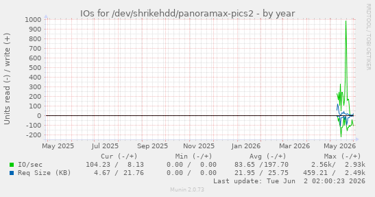 IOs for /dev/shrikehdd/panoramax-pics2