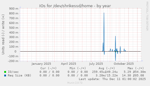 IOs for /dev/shrikessd/home