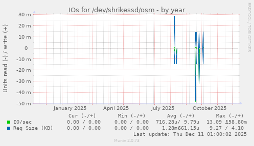 IOs for /dev/shrikessd/osm
