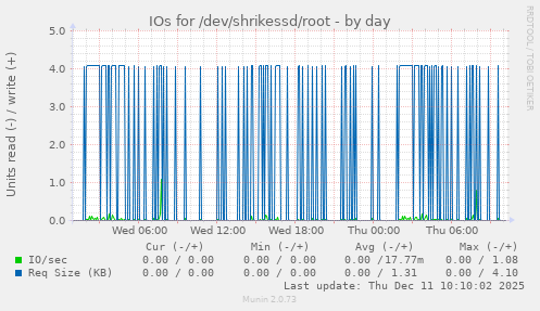 IOs for /dev/shrikessd/root