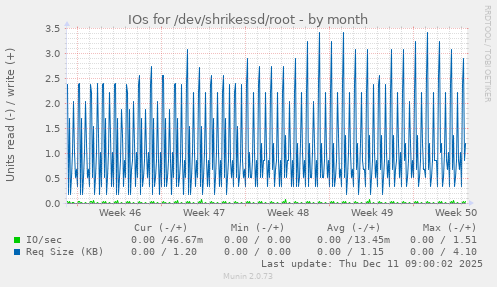IOs for /dev/shrikessd/root