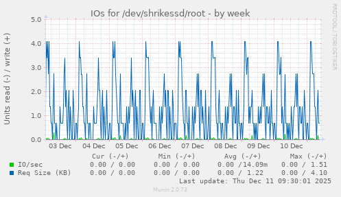 IOs for /dev/shrikessd/root