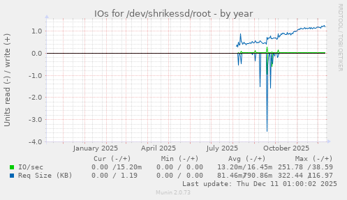 IOs for /dev/shrikessd/root
