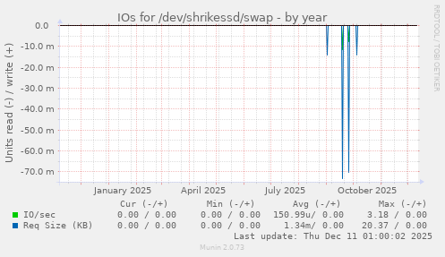 IOs for /dev/shrikessd/swap
