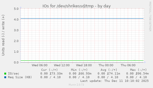 IOs for /dev/shrikessd/tmp