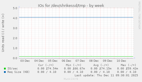 IOs for /dev/shrikessd/tmp