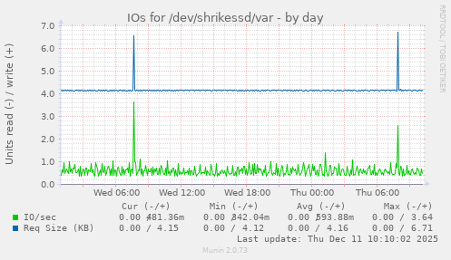 IOs for /dev/shrikessd/var