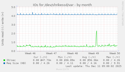 IOs for /dev/shrikessd/var