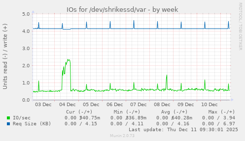 IOs for /dev/shrikessd/var
