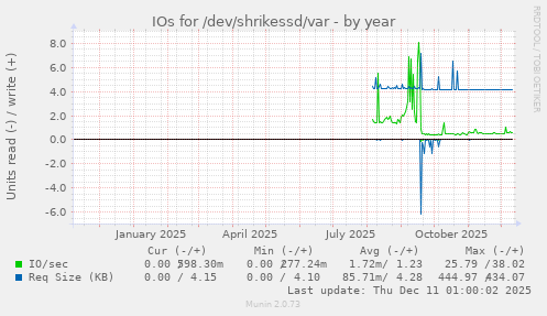IOs for /dev/shrikessd/var