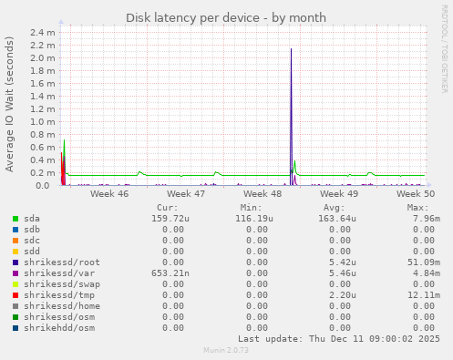 Disk latency per device