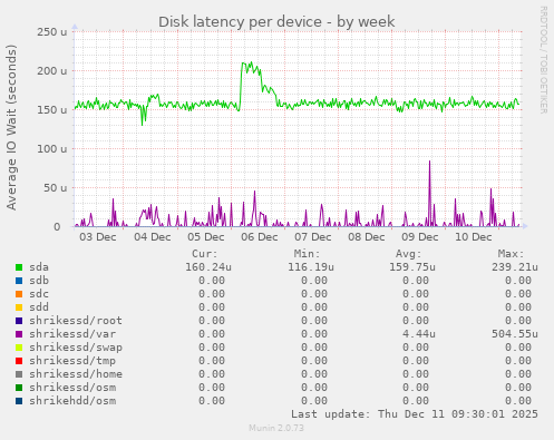 Disk latency per device
