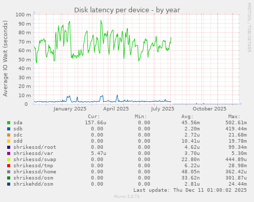 Disk latency per device
