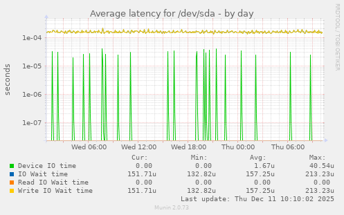 Average latency for /dev/sda