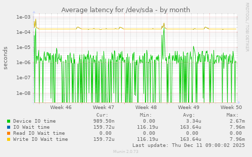 Average latency for /dev/sda
