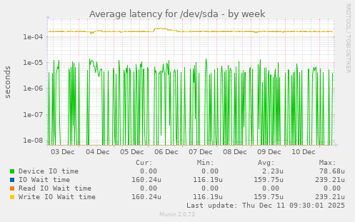 Average latency for /dev/sda