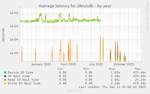 Average latency for /dev/sdb