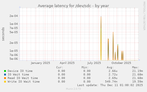 Average latency for /dev/sdc