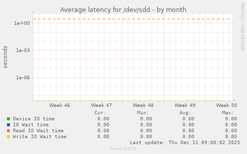 Average latency for /dev/sdd