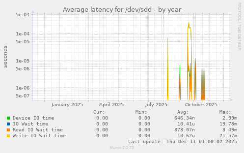 Average latency for /dev/sdd
